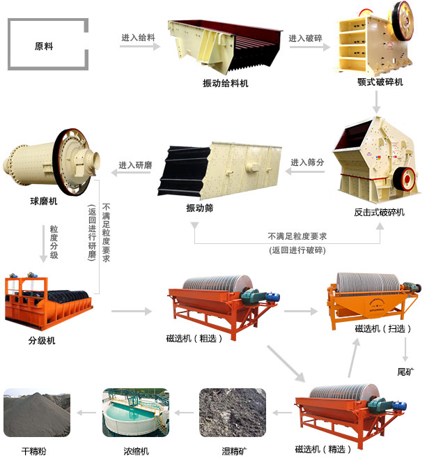 硫鐵礦選礦設備生產線