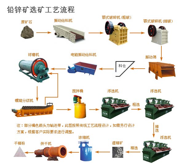 鉛鋅礦選礦設備